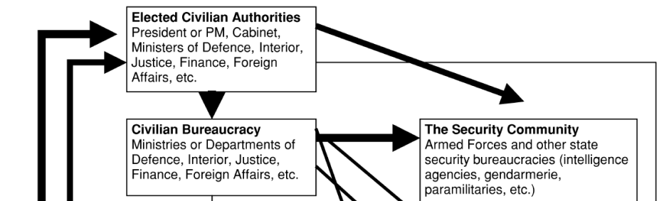 Diagram from “A Goal Oriented Approach to SSR” by International Alert.